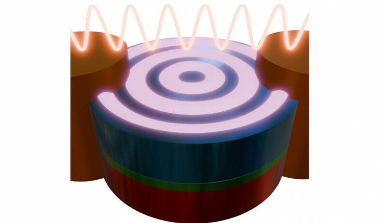 Fig. 1: Ondas de spin coerentes excitadas em uma pilha tricamada magnética simples por alteração