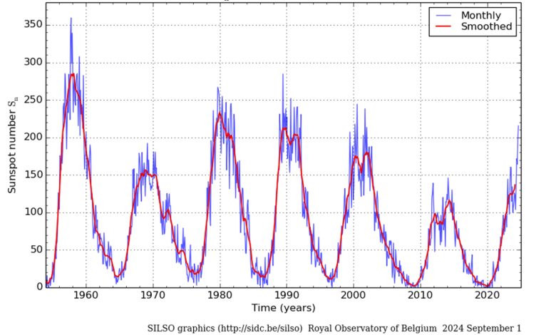 Um gráfico que mostra o número médio de manchas solares por mês nos últimos 60 anos