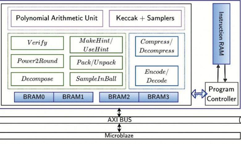 A arquitetura do coprocessador criptográfico KaLi. Fonte da imagem: IAIK - TU