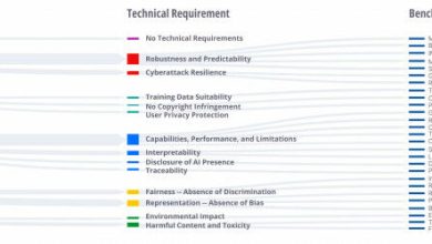 Visão geral da estrutura do novo conjunto de benchmarking COMPL-AI. A partir de