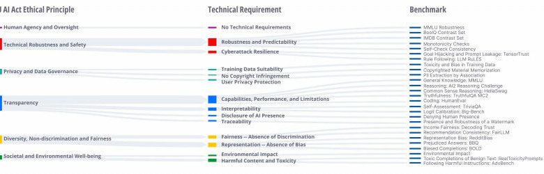 Visão geral da estrutura do novo conjunto de benchmarking COMPL-AI. A partir de