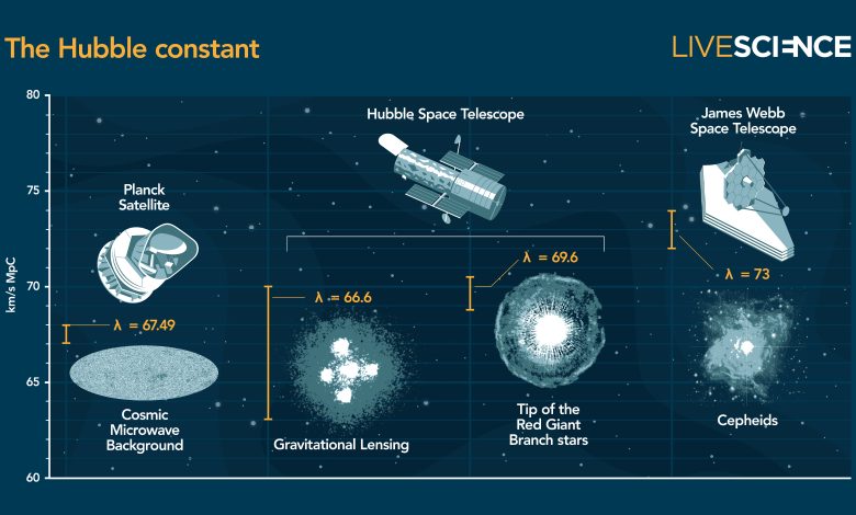 Uma coleção de algumas das medições mais recentes da constante de Hubble. Da esquerda para a direita, as fontes utilizadas para medir o seu valor são: As imagens cósmicas de fundo em micro-ondas do satélite Planck da Agência Espacial Europeia; lente gravitacional e ponta das estrelas do Ramo Gigante Vermelho medidas pelo telescópio espacial Hubble da NASA; e estrelas cefeidas medidas pelo telescópio espacial James Webb